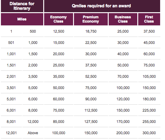QatarAirwaysAwardChart